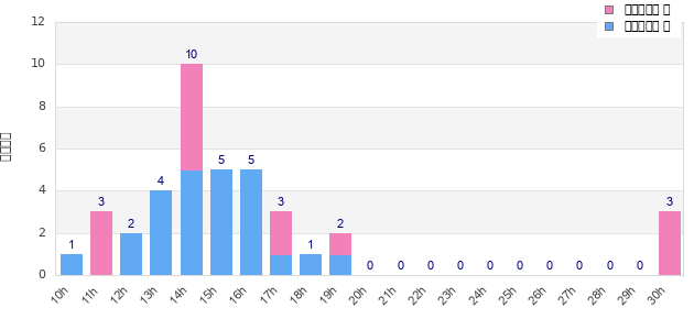 Performance distribution