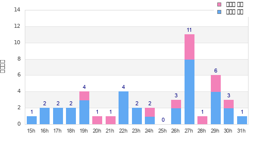Performance distribution