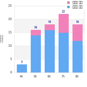 Performance distribution