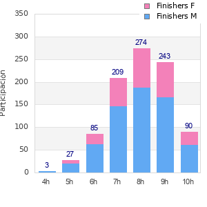 Performance distribution
