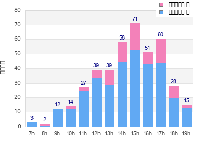 Performance distribution