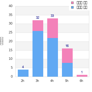 Performance distribution