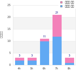Performance distribution