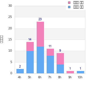Performance distribution