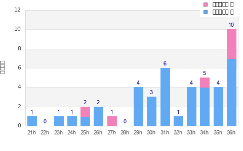Performance distribution