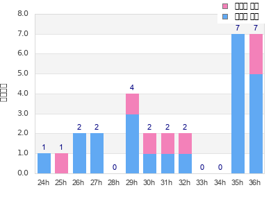 Performance distribution