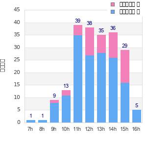 Performance distribution
