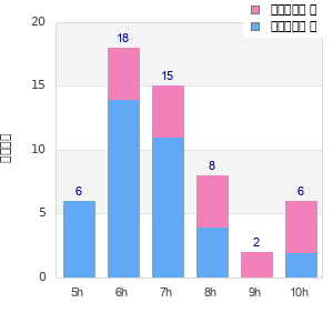 Performance distribution