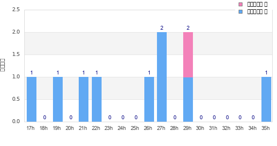 Performance distribution