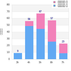 Performance distribution