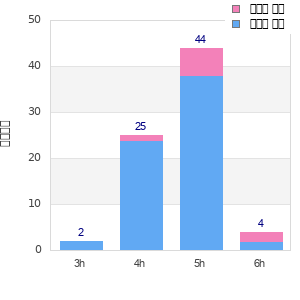 Performance distribution