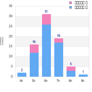 Performance distribution