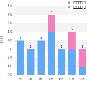 Performance distribution