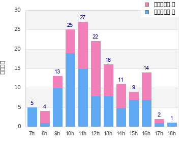 Performance distribution