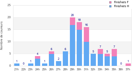 Performance distribution