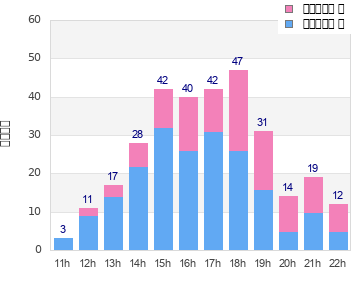 Performance distribution