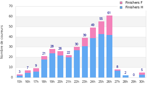 Performance distribution
