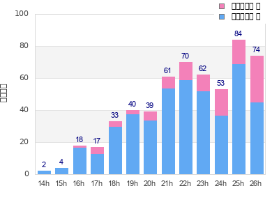 Performance distribution