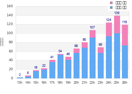 Performance distribution