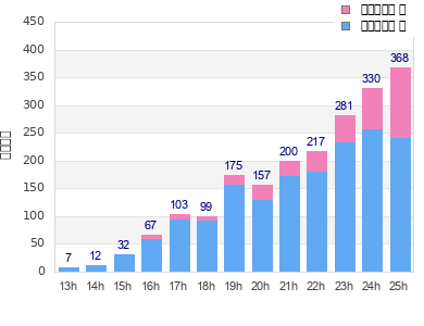 Performance distribution