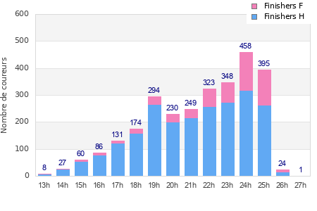 Performance distribution