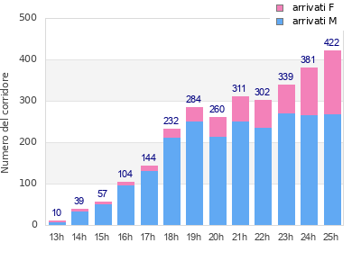 Performance distribution
