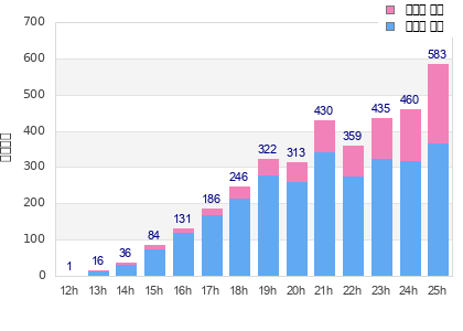 Performance distribution