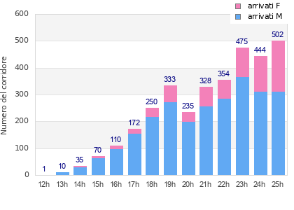 Performance distribution