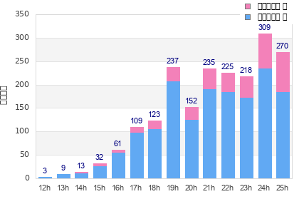 Performance distribution