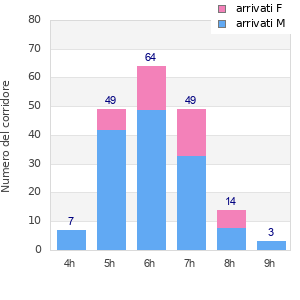 Performance distribution