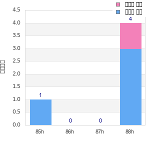 Performance distribution
