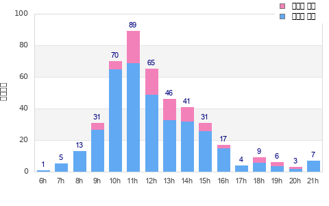 Performance distribution
