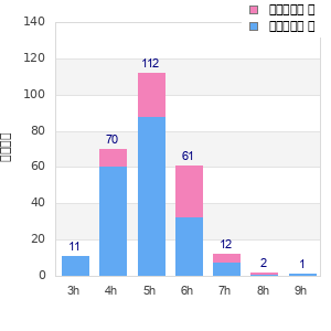 Performance distribution