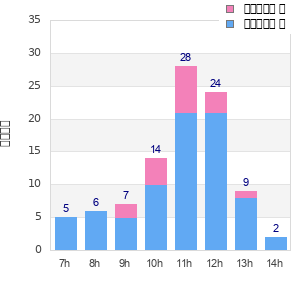 Performance distribution