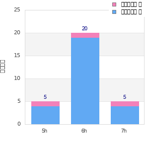 Performance distribution