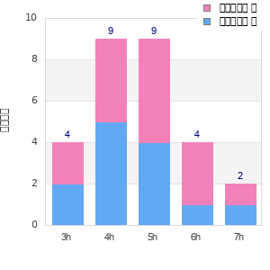Performance distribution
