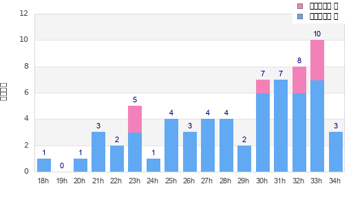 Performance distribution