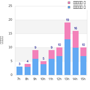 Performance distribution