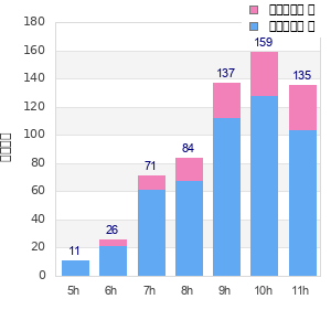 Performance distribution