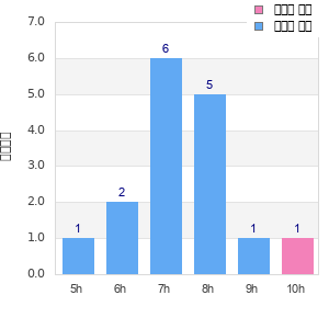 Performance distribution