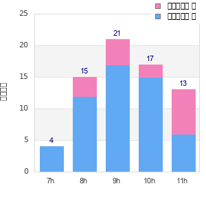 Performance distribution