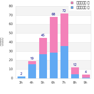 Performance distribution