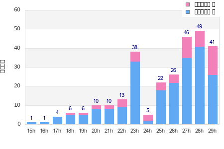 Performance distribution