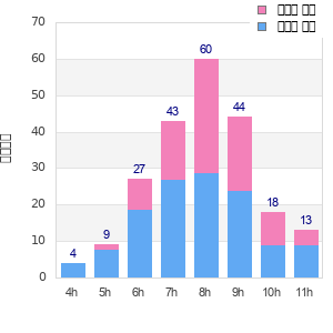 Performance distribution
