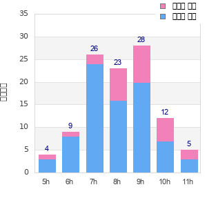 Performance distribution