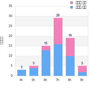 Performance distribution