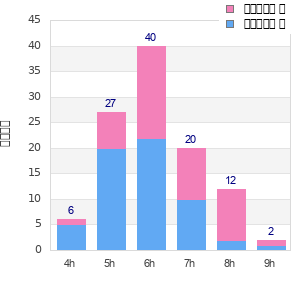 Performance distribution