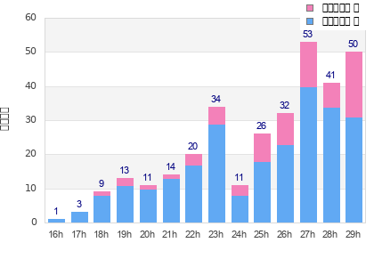 Performance distribution