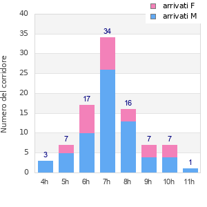 Performance distribution