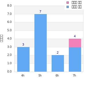Performance distribution
